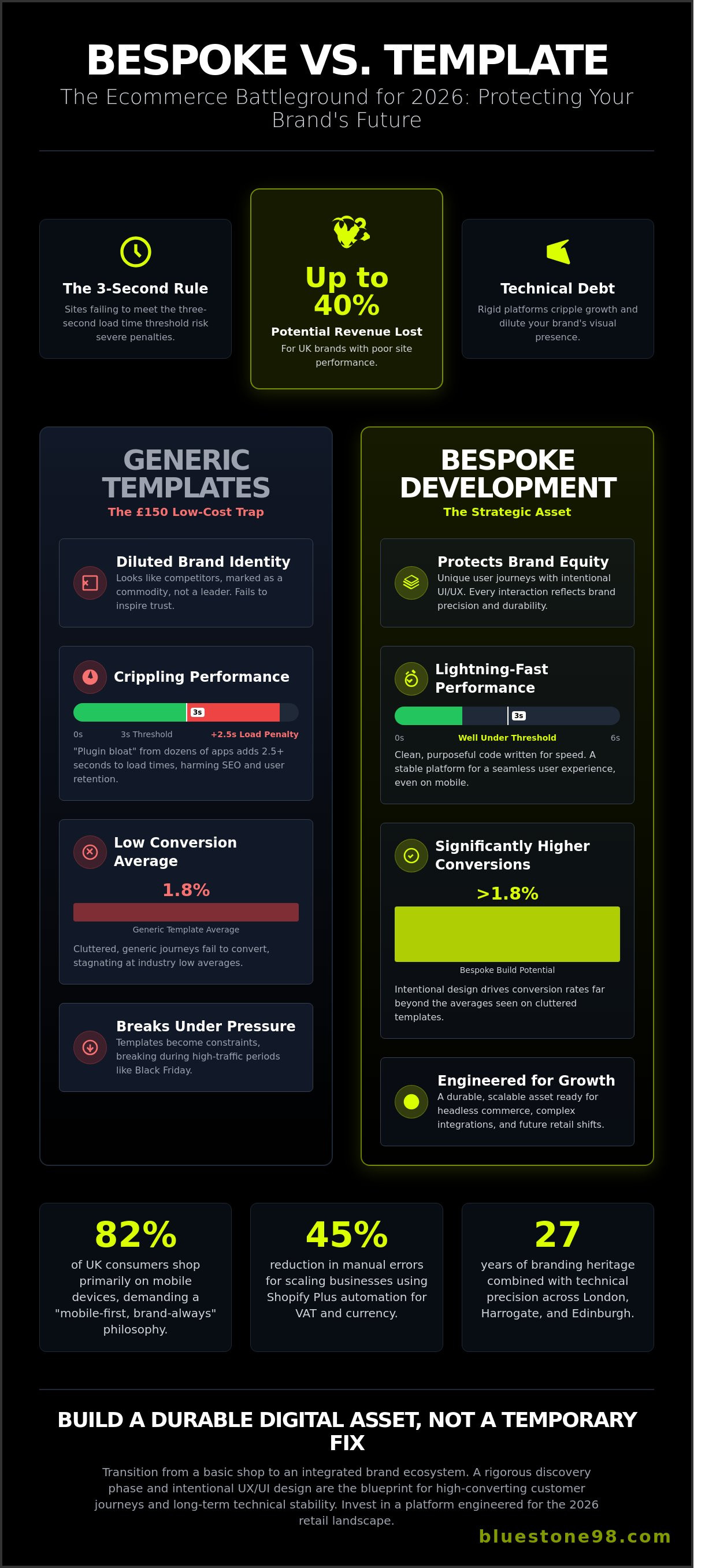 Shopify Ecommerce Development by Bluestone98