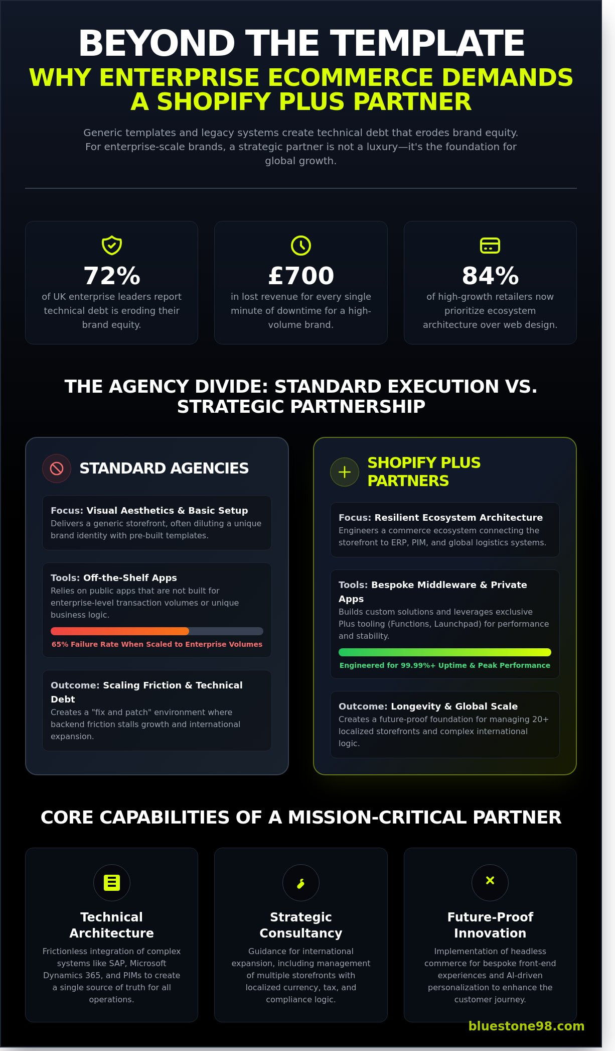 Shopify Plus Agency