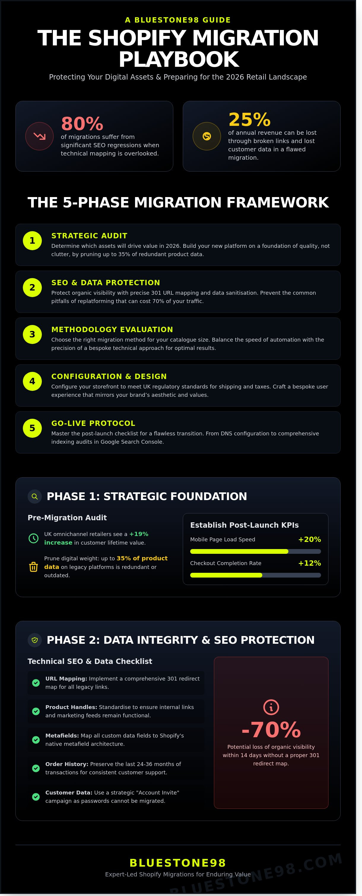 Shopify migration by Bluestone98