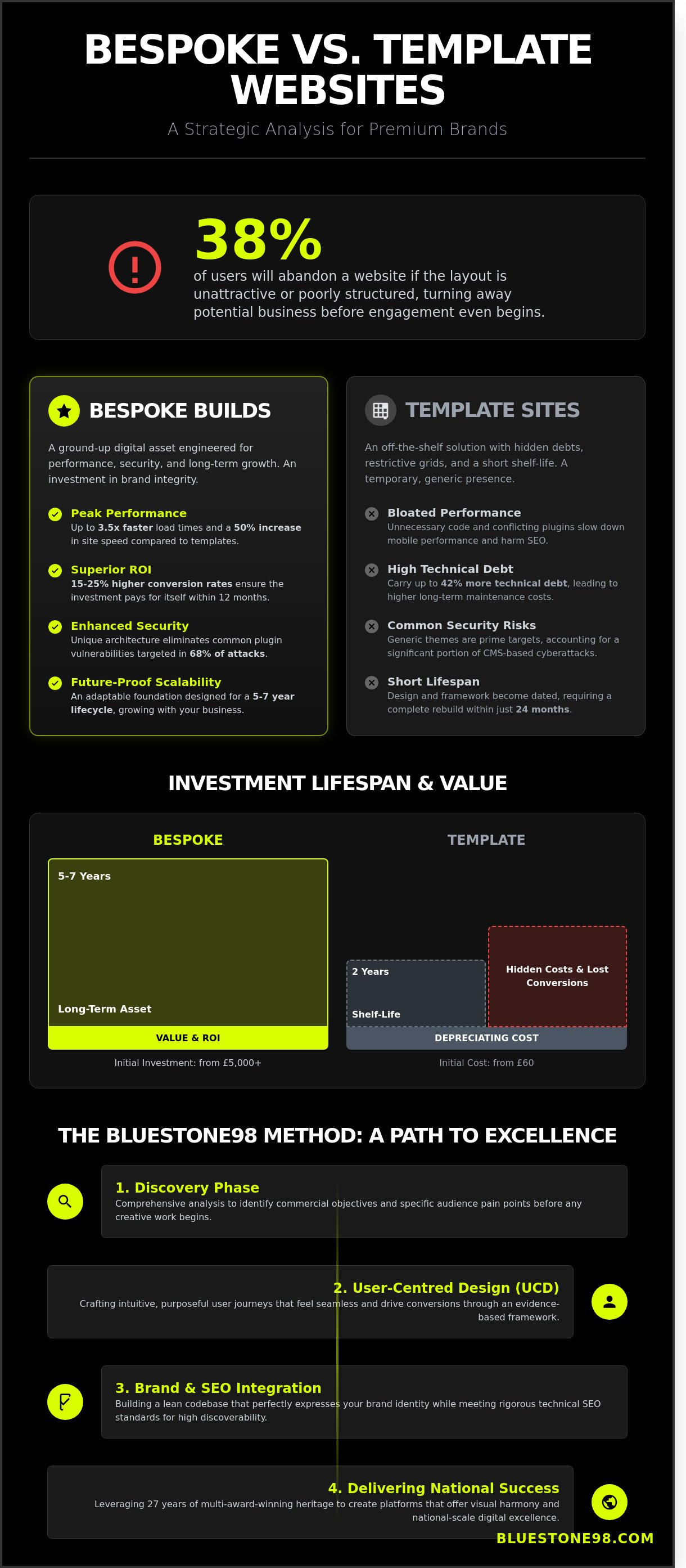 bespoke web design Harrogate